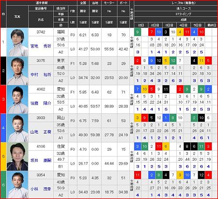 a.桐生競艇10R