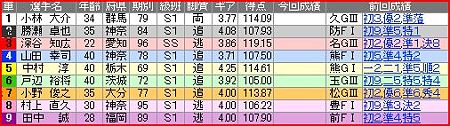 a.川崎競輪11R