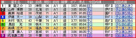 a.松戸競輪11R